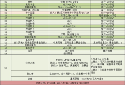 地下城堡3魂之诗秘境6怎么打4