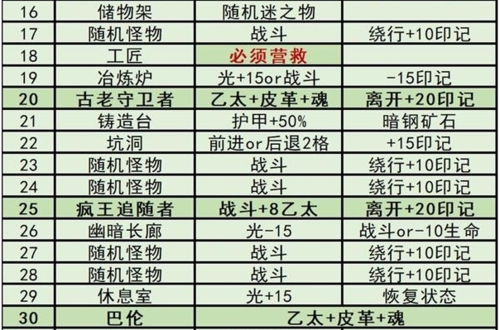 地下城堡3魂之诗秘境2怎么打2