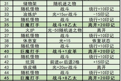 地下城堡3魂之诗秘境2怎么打3