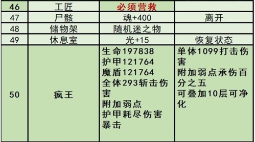 地下城堡3魂之诗秘境2怎么打4