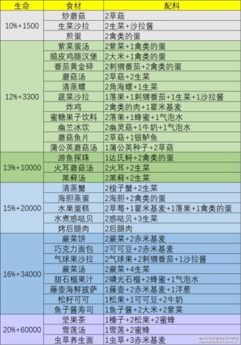 幻塔有回血多的食物配方一览表1