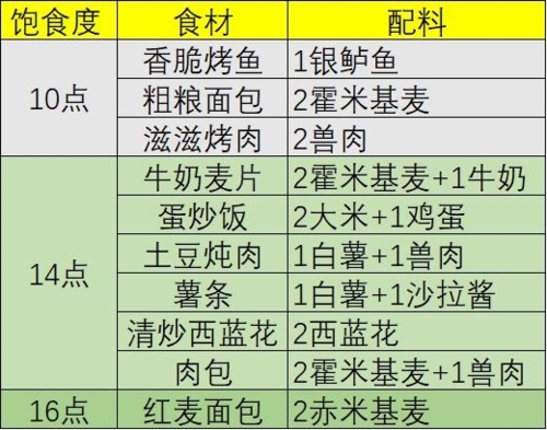 幻塔有回血多的食物配方一览表2