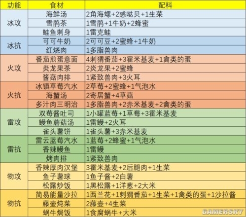 幻塔有回血多的食物配方一览表4