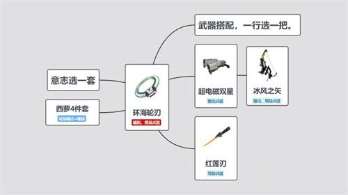 《幻塔》环海轮刃搭配一图流