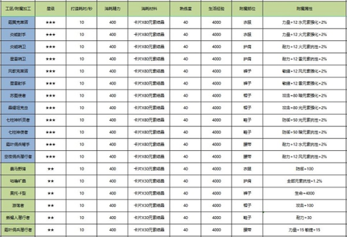 诺亚之心裁缝附魔怎么选2