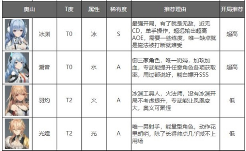 深空之眼角色强度排行榜2