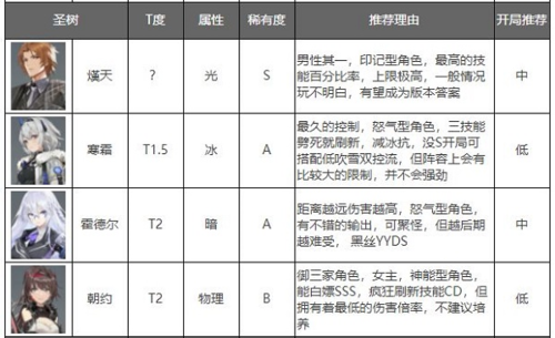 深空之眼角色强度排行榜4