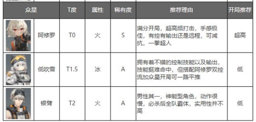 深空之眼角色强度排行榜5