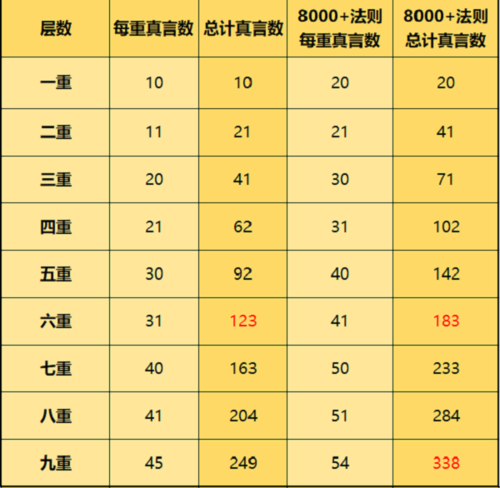 一念逍遥天地法则升级消耗一览