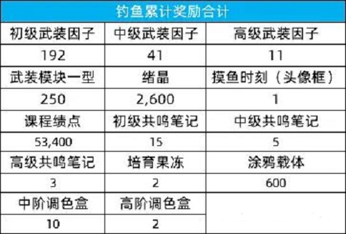 猫之城夏日摸鱼大赛玩法攻略4