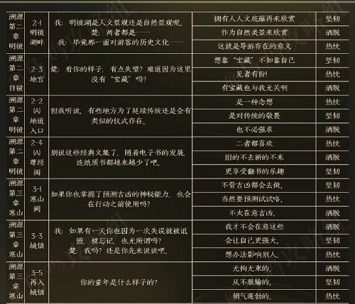 黑猫奇闻社楚遥性格选项大全2