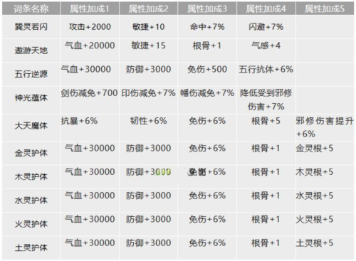 我的门派真仙金色词条大全一览