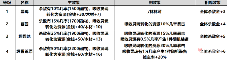 魔兽RPG酒馆不打烊全建筑各等级属性效果介绍