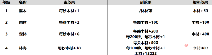 魔兽RPG酒馆不打烊全建筑各等级属性效果介绍