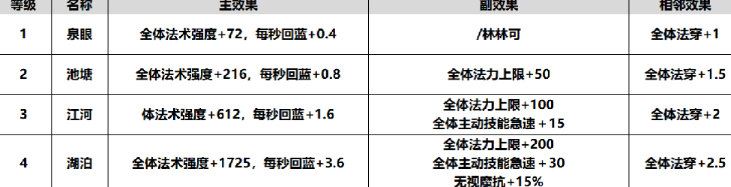 魔兽RPG酒馆不打烊全建筑各等级属性效果介绍