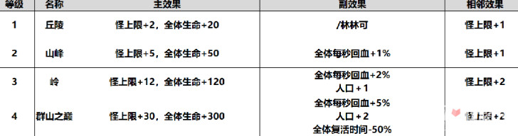 魔兽RPG酒馆不打烊全建筑各等级属性效果介绍