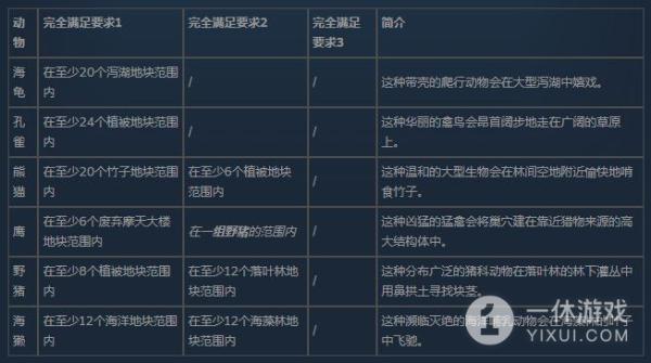 《伊始之地》全野生动物扫描收集列表一览