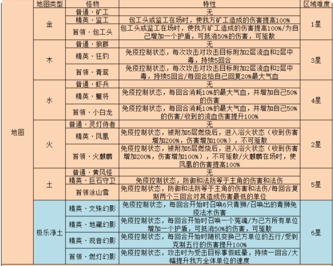 梦幻西游网页版雷音幻境怎么过