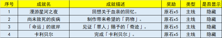 原神3.5版本新增成就一览