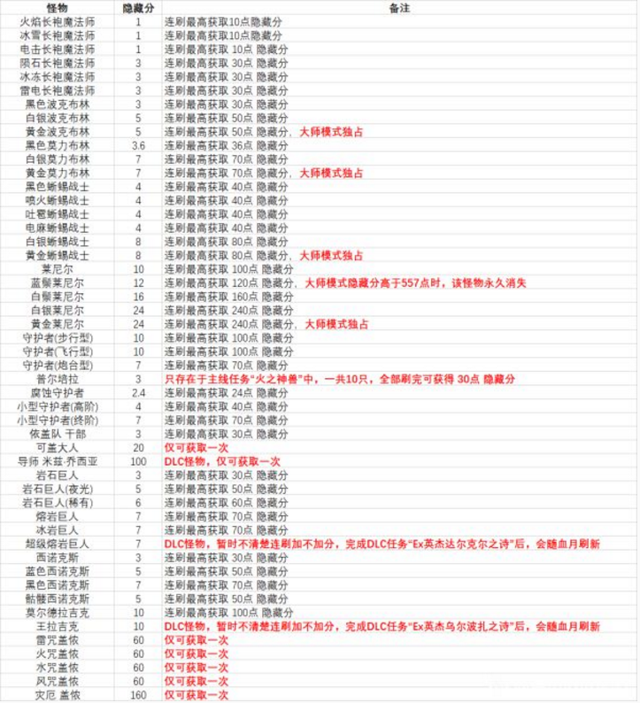 塞尔达传说荒野之息怪物的隐藏分数是多少