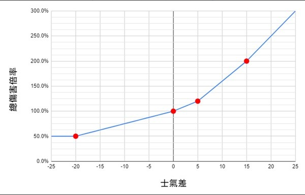 卧龙苍天陨落士气系统对伤害影响解析