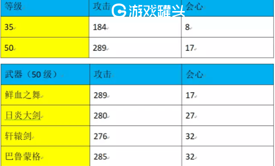 崩坏3鲜血之舞厉害吗 鲜血之舞给谁用