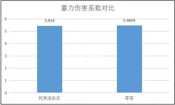 崩坏3阿芙洛狄忒强不强 阿芙洛狄忒给谁用