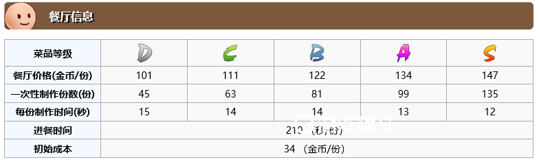 食之契约菜谱茄汁意面怎么做 茄汁意面材料在哪获得