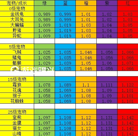 神武3宠物图鉴和宠物成长率图表分享