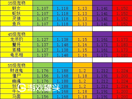 神武3宠物图鉴和宠物成长率图表分享