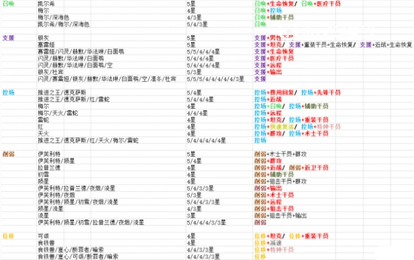 明日方舟公开招募公式是什么 明日方舟公开招募表