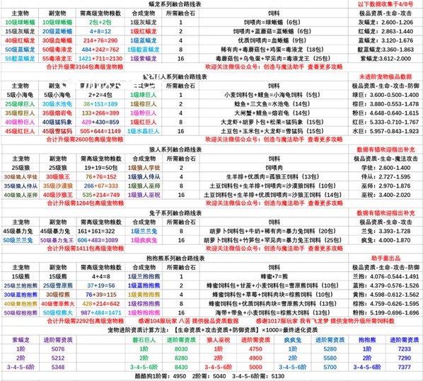 创造与魔法最新饲料大全 创造与魔法最新宠物极品资质表融合大全