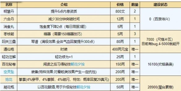 烟雨江湖桃花坞小势力怎么解锁 烟雨江湖桃花坞有什么东西