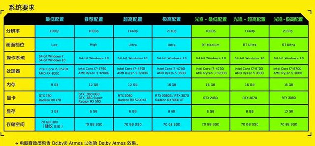 赛博朋克2077配置要求一览 赛博朋克2077最低配置要求分享