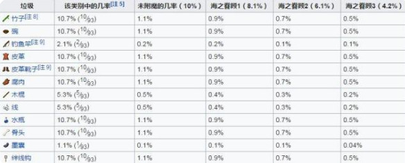 我的世界怎么钓鱼 我的世界钓鱼几率表