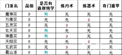 想不想修真门派进入有什么要求 门派进入条件一览表