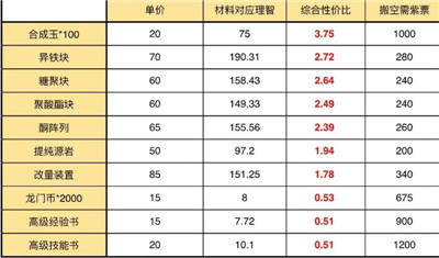 明日方舟情报凭证怎么获得 明日方舟情报凭证兑换推荐