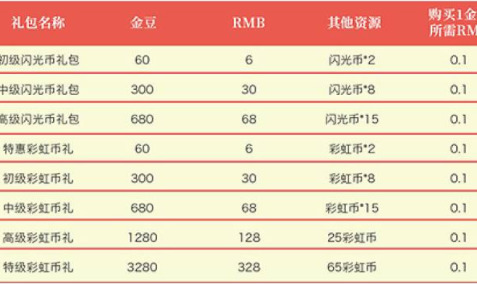 蛋仔派对彩虹币怎么得到的 蛋仔派对彩虹币可以留到下赛季吗