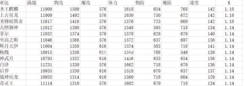 奥拉星星辉sss神宠排名有哪些 奥拉星星辉sss哪个厉害2021