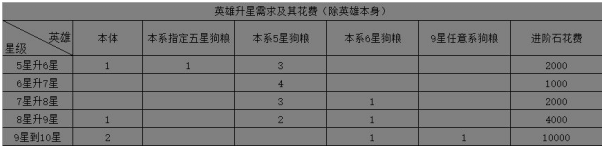 闪烁之光升星活动多久一次 升星表2020九月最新大全分享