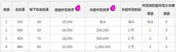 部落冲突7本兵种升级顺序推荐 初7平满7你上你也行