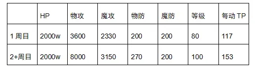 公主连结狮子座公会战阵容 公主连结狮子座boss属性