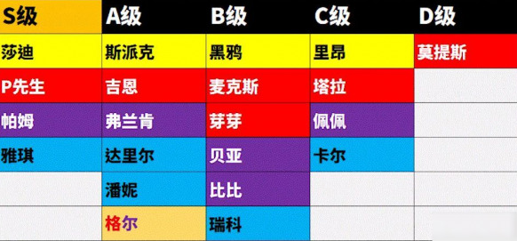 荒野乱斗英雄排名优先级3月 2021荒野乱斗英雄排名强度最新榜单