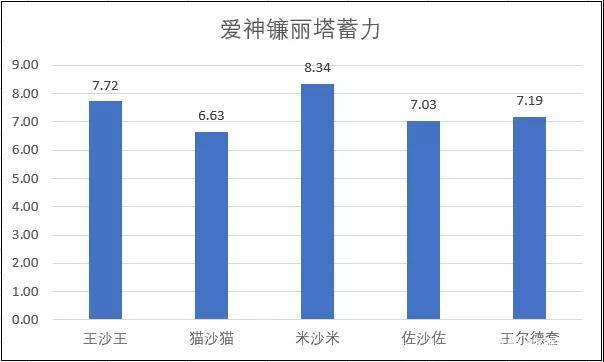 崩坏3王尔德套怎么样 王尔德套给谁用